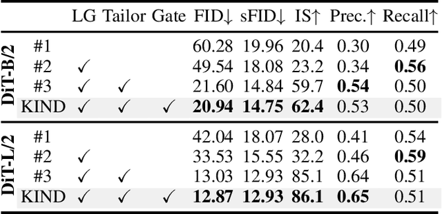 Figure 4 for KIND: Knowledge Integration and Diversion in Diffusion Models