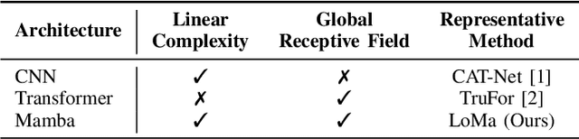 Figure 4 for Image Forgery Localization with State Space Models