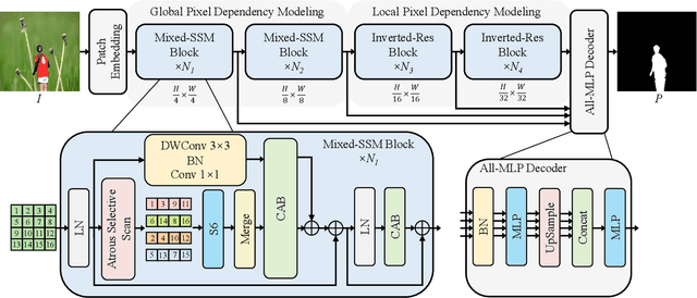 Figure 1 for Image Forgery Localization with State Space Models