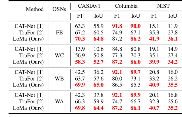 Figure 3 for Image Forgery Localization with State Space Models