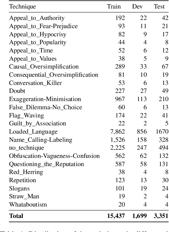 Figure 1 for Large Language Models for Propaganda Span Annotation