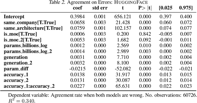 Figure 4 for Correlated Errors in Large Language Models