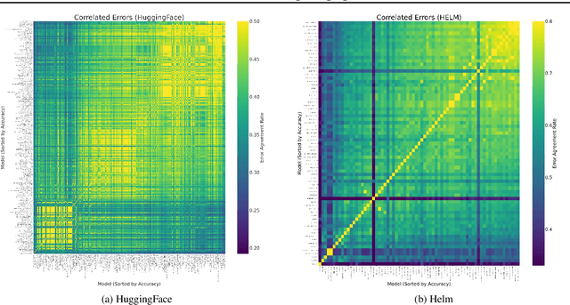 Figure 1 for Correlated Errors in Large Language Models