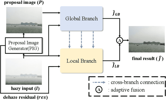 Figure 4 for DFR-Net: Density Feature Refinement Network for Image Dehazing Utilizing Haze Density Difference