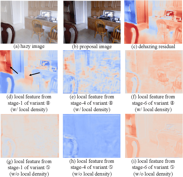 Figure 3 for DFR-Net: Density Feature Refinement Network for Image Dehazing Utilizing Haze Density Difference