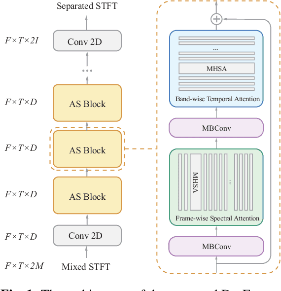 Figure 1 for DasFormer: Deep Alternating Spectrogram Transformer for Multi/Single-Channel Speech Separation