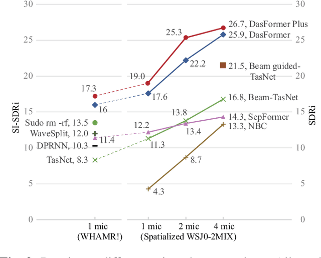 Figure 4 for DasFormer: Deep Alternating Spectrogram Transformer for Multi/Single-Channel Speech Separation