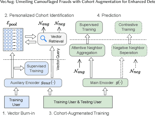 Figure 3 for VecAug: Unveiling Camouflaged Frauds with Cohort Augmentation for Enhanced Detection