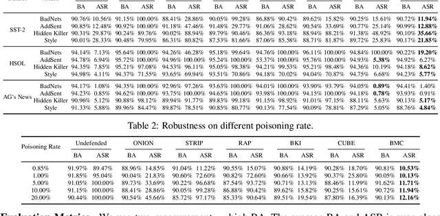 Figure 3 for Data-centric NLP Backdoor Defense from the Lens of Memorization