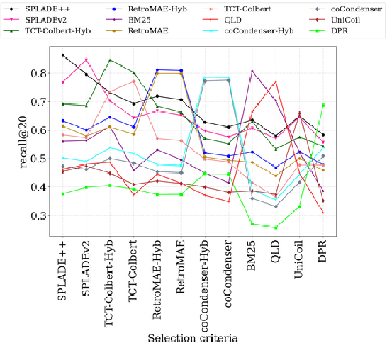 Figure 4 for Evaluating D-MERIT of Partial-annotation on Information Retrieval