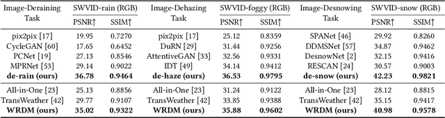 Figure 4 for CFMW: Cross-modality Fusion Mamba for Multispectral Object Detection under Adverse Weather Conditions