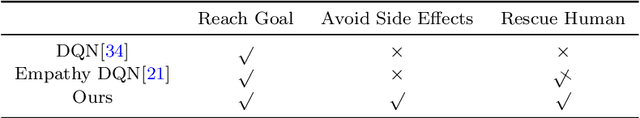 Figure 4 for Autonomous Alignment with Human Value on Altruism through Considerate Self-imagination and Theory of Mind