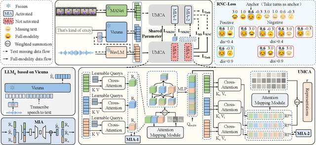 Figure 1 for Enhancing Multimodal Sentiment Analysis for Missing Modality through Self-Distillation and Unified Modality Cross-Attention