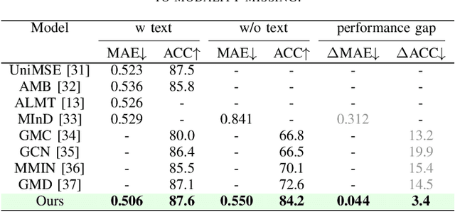 Figure 4 for Enhancing Multimodal Sentiment Analysis for Missing Modality through Self-Distillation and Unified Modality Cross-Attention