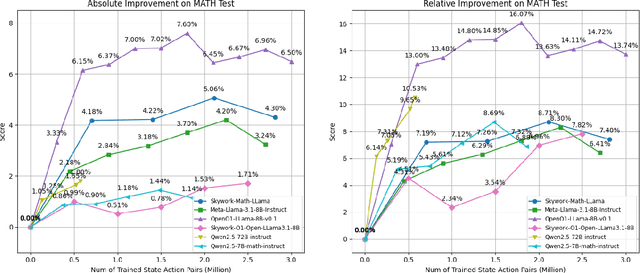 Figure 3 for Improving Multi-Step Reasoning Abilities of Large Language Models with Direct Advantage Policy Optimization