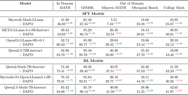 Figure 2 for Improving Multi-Step Reasoning Abilities of Large Language Models with Direct Advantage Policy Optimization