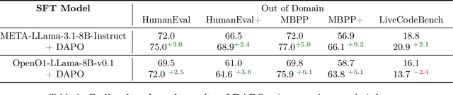 Figure 4 for Improving Multi-Step Reasoning Abilities of Large Language Models with Direct Advantage Policy Optimization