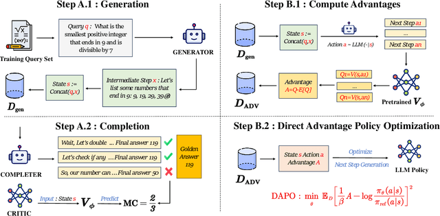 Figure 1 for Improving Multi-Step Reasoning Abilities of Large Language Models with Direct Advantage Policy Optimization