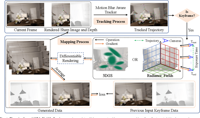 Figure 1 for MBA-SLAM: Motion Blur Aware Dense Visual SLAM with Radiance Fields Representation