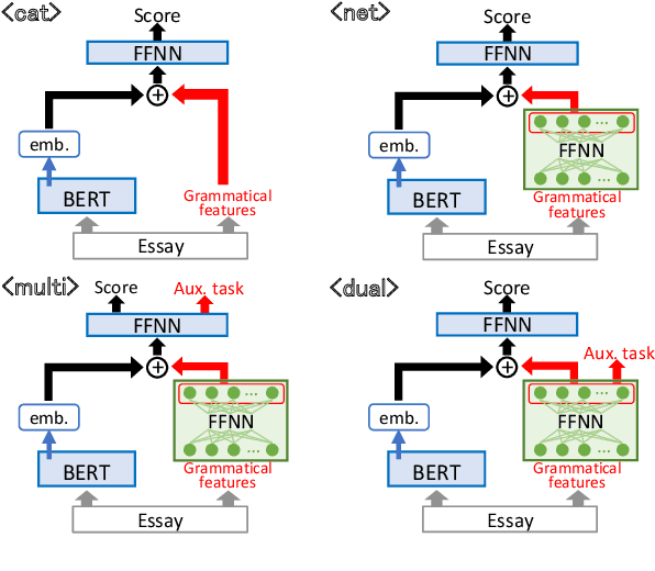 Figure 2 for Automated Essay Scoring Using Grammatical Variety and Errors with Multi-Task Learning and Item Response Theory