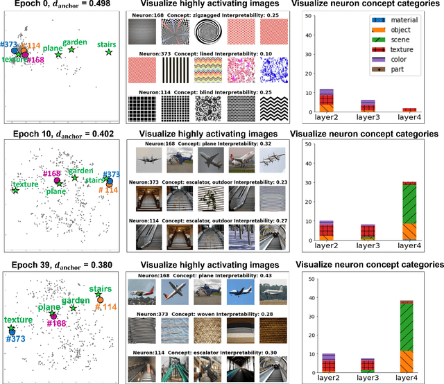 Figure 3 for Concept-Monitor: Understanding DNN training through individual neurons