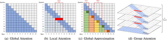 Figure 1 for Zebra: Extending Context Window with Layerwise Grouped Local-Global Attention