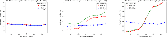 Figure 2 for Zebra: Extending Context Window with Layerwise Grouped Local-Global Attention