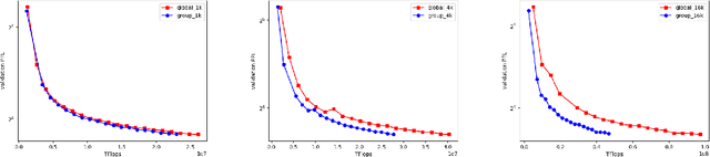 Figure 4 for Zebra: Extending Context Window with Layerwise Grouped Local-Global Attention