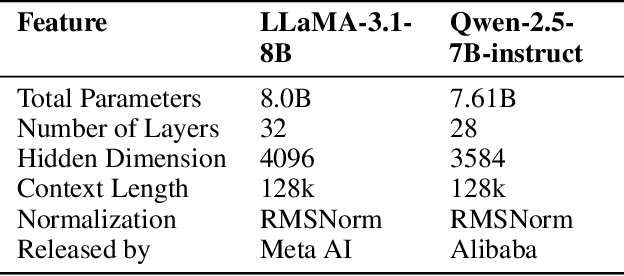 Figure 2 for LLM Hallucination Detection: A Fast Fourier Transform Method Based on Hidden Layer Temporal Signals