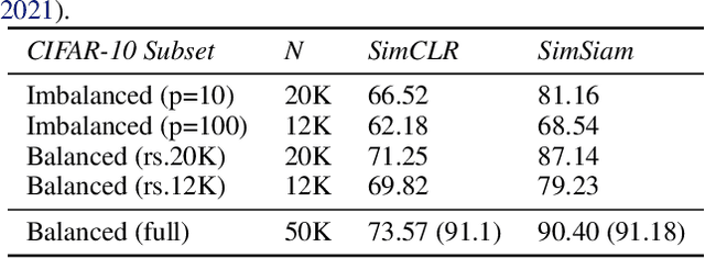 Figure 4 for Offline Clustering Approach to Self-supervised Learning for Class-imbalanced Image Data