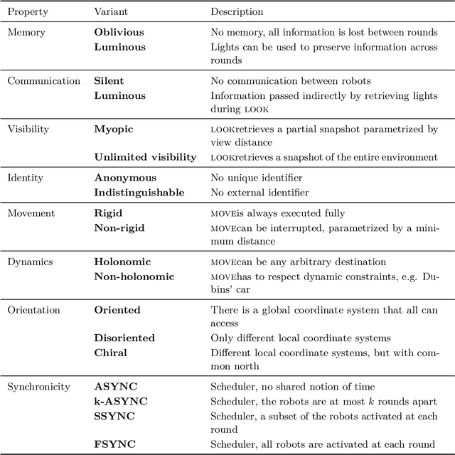 Figure 2 for Knowledge in multi-robot systems: an interplay of dynamics, computation and communication