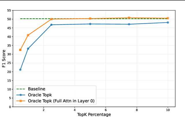 Figure 3 for Kascade: A Practical Sparse Attention Method for Long-Context LLM Inference