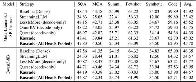 Figure 2 for Kascade: A Practical Sparse Attention Method for Long-Context LLM Inference
