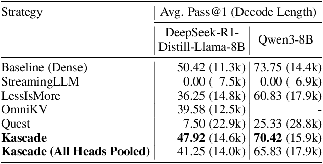 Figure 4 for Kascade: A Practical Sparse Attention Method for Long-Context LLM Inference