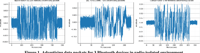 Figure 1 for An experimental study: RF Fingerprinting of Bluetooth devices