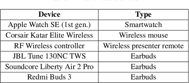 Figure 2 for An experimental study: RF Fingerprinting of Bluetooth devices