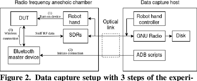 Figure 3 for An experimental study: RF Fingerprinting of Bluetooth devices