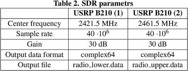 Figure 4 for An experimental study: RF Fingerprinting of Bluetooth devices