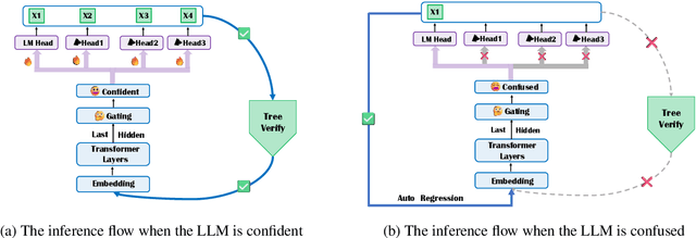 Figure 1 for Cerberus: Efficient Inference with Adaptive Parallel Decoding and Sequential Knowledge Enhancement