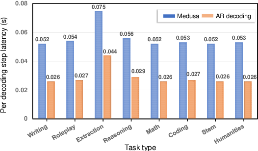 Figure 3 for Cerberus: Efficient Inference with Adaptive Parallel Decoding and Sequential Knowledge Enhancement