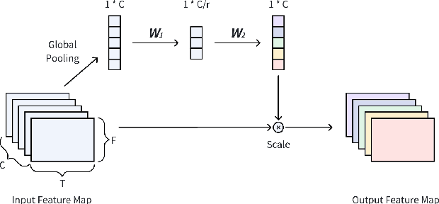 Figure 2 for SE/BN Adapter: Parametric Efficient Domain Adaptation for Speaker Recognition