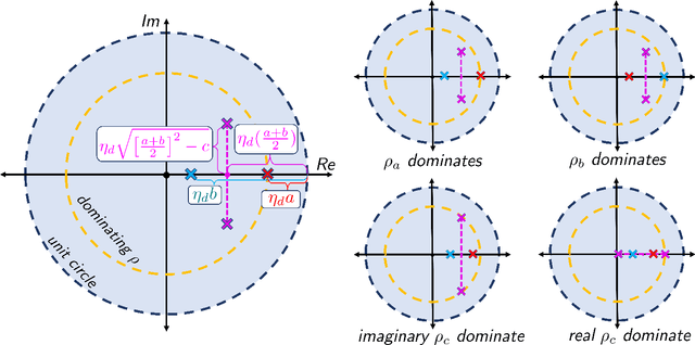 Figure 1 for Local Convergence of Gradient Descent-Ascent for Training Generative Adversarial Networks