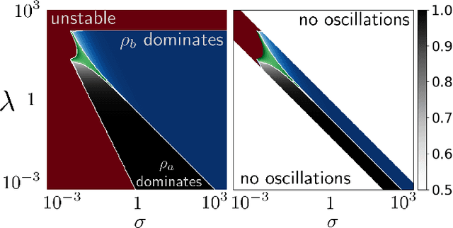 Figure 2 for Local Convergence of Gradient Descent-Ascent for Training Generative Adversarial Networks