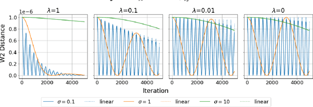 Figure 3 for Local Convergence of Gradient Descent-Ascent for Training Generative Adversarial Networks