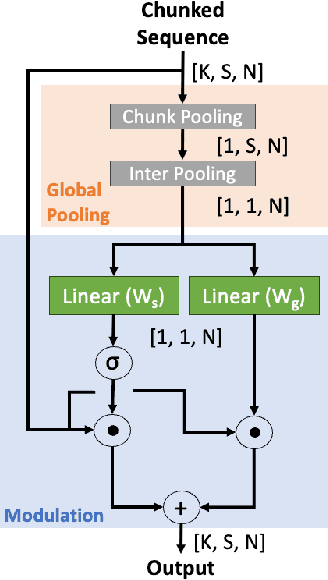 Figure 3 for SPGM: Prioritizing Local Features for enhanced speech separation performance