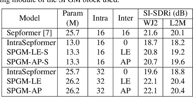 Figure 2 for SPGM: Prioritizing Local Features for enhanced speech separation performance