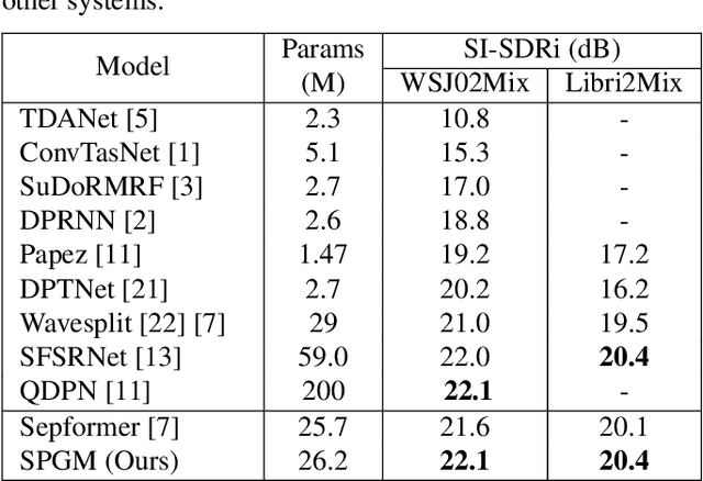 Figure 4 for SPGM: Prioritizing Local Features for enhanced speech separation performance