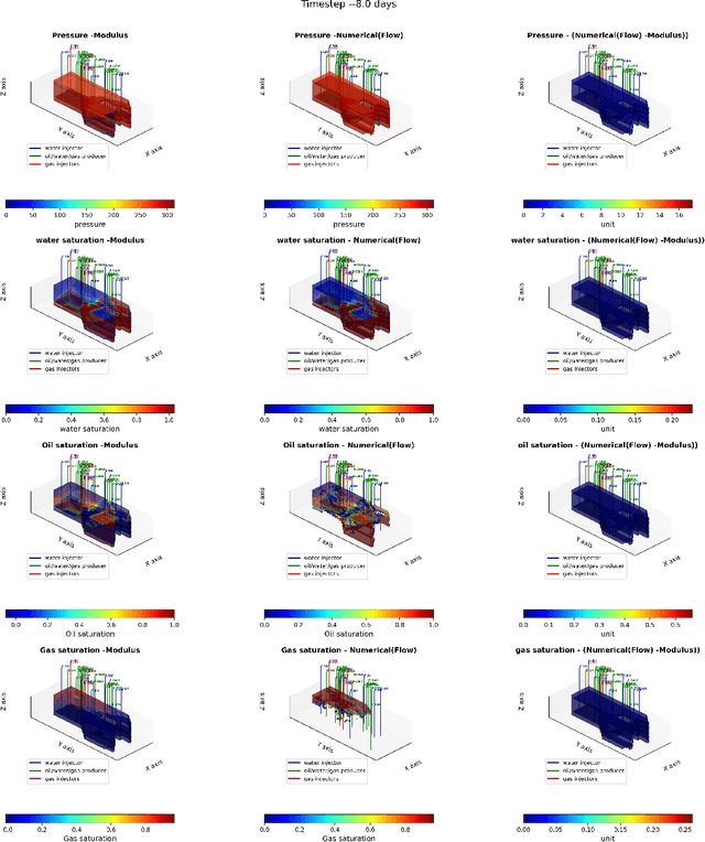 Figure 4 for Reservoir History Matching of the Norne field with generative exotic priors and a coupled Mixture of Experts -- Physics Informed Neural Operator Forward Model