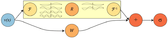 Figure 1 for Reservoir History Matching of the Norne field with generative exotic priors and a coupled Mixture of Experts -- Physics Informed Neural Operator Forward Model