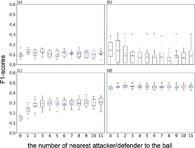 Figure 3 for Location analysis of players in UEFA EURO 2020 and 2022 using generalized valuation of defense by estimating probabilities